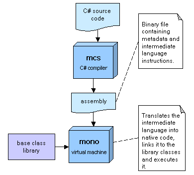 Compiling and running C# programs.